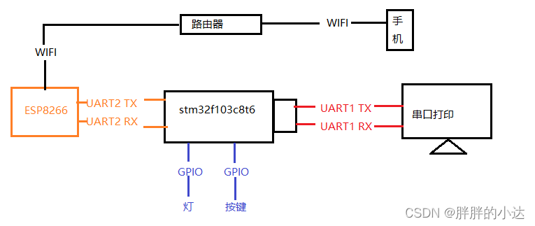 基本构成