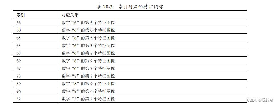 opencv-进阶05 手写数字识别原理及示例