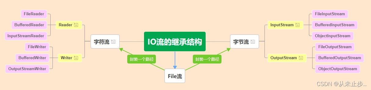 每日一道面试题之java 中 IO 流分为几种？