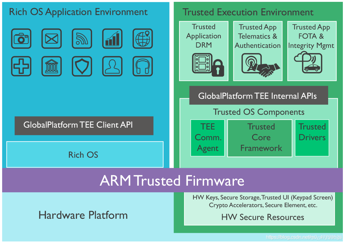 图1. ARM官网对TrustZone介绍的应用示意图