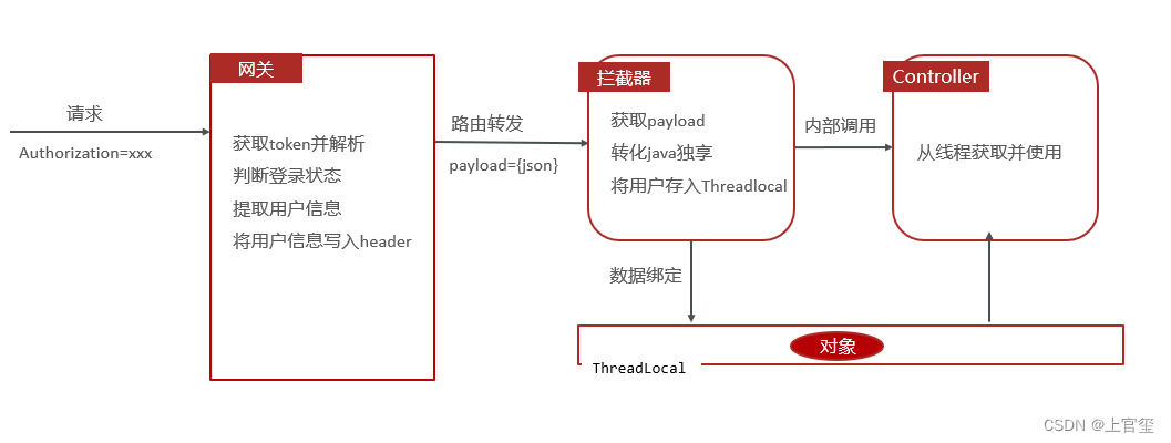 用户登录权限验证详解-网关登录校验-token解析-全局异常处理