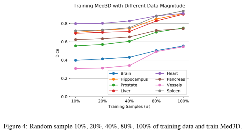 论文总结：MED3D: TRANSFER LEARNING FOR 3D MEDICAL IMAGEANALYSIS_medicalnet ...