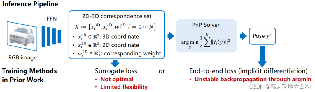 [文章阅读] EPro-PnP: Generalized End-to-End Probabilistic Perspective-n ...