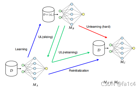 machine unlearning 论文阅读笔记-CSDN博客