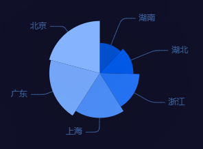 echarts关于自定义饼图数据刷新和颜色渲染问题-小白菜博客