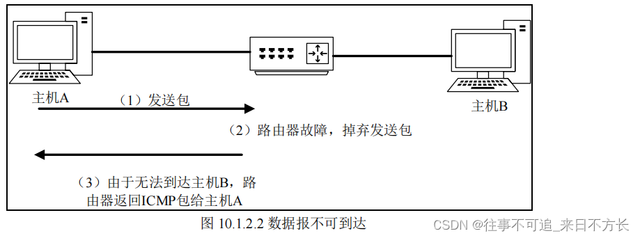 02_常见网络层协议的头结构