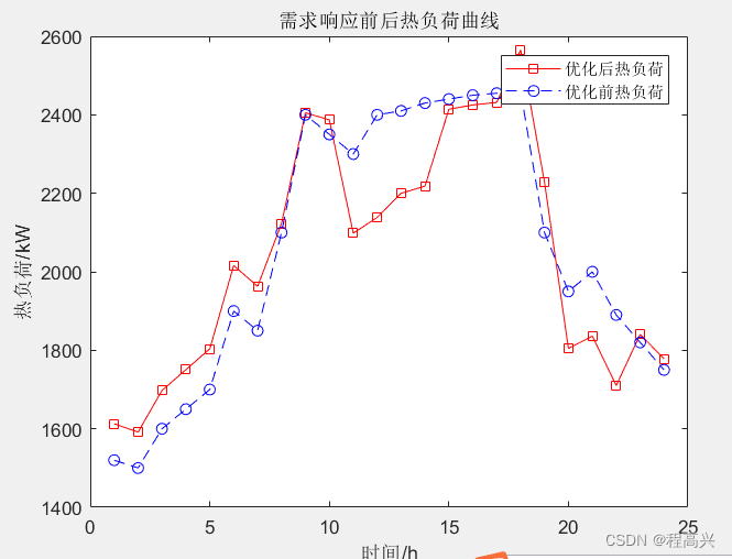 22碳交易机制下考虑需求响应的综合能源系统优化运行