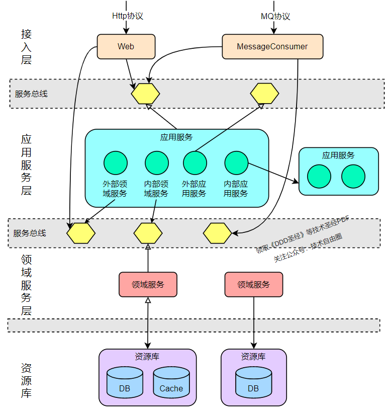 DDD-系统架构图