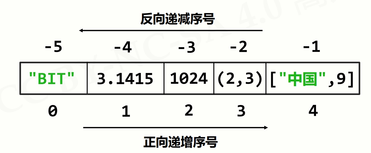 Python 列表 元组 集合 字典_python l[i:j:k]=s-CSDN博客