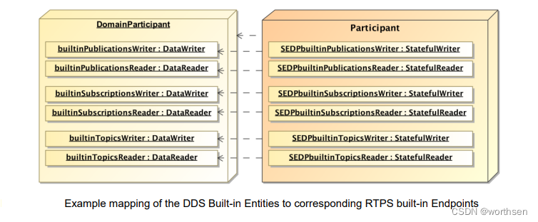 OMG--RTPS（Real Time Publish Subscribe Protocol）