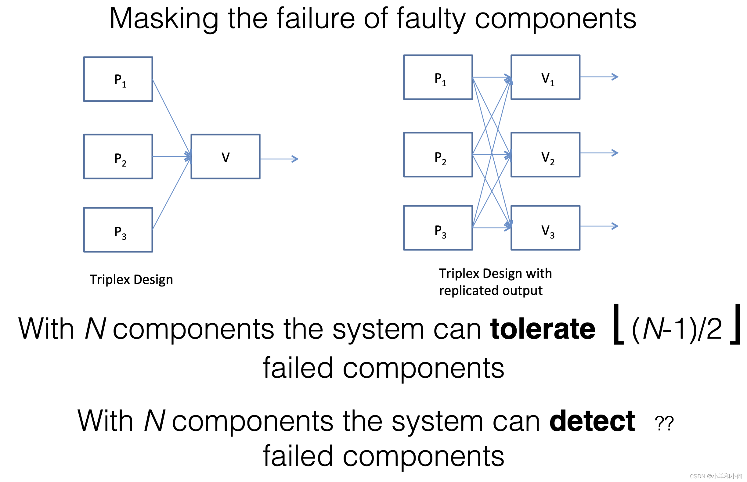 高完整性系统：Fault Tolerant Design