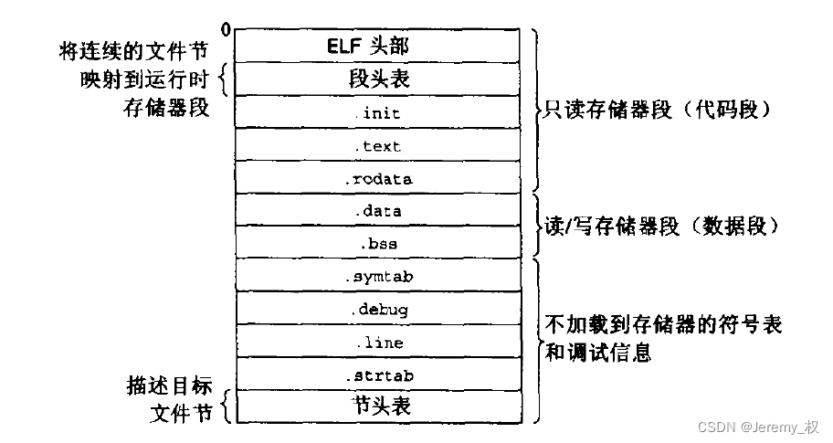 可执行目标文件结构