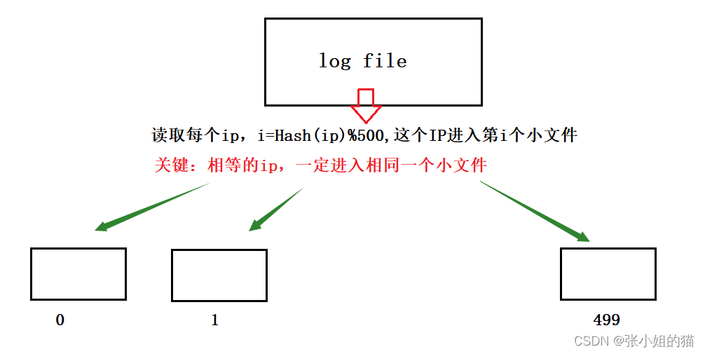 【高阶数据结构】海量数据如何处理？ （位图  布隆过滤器）