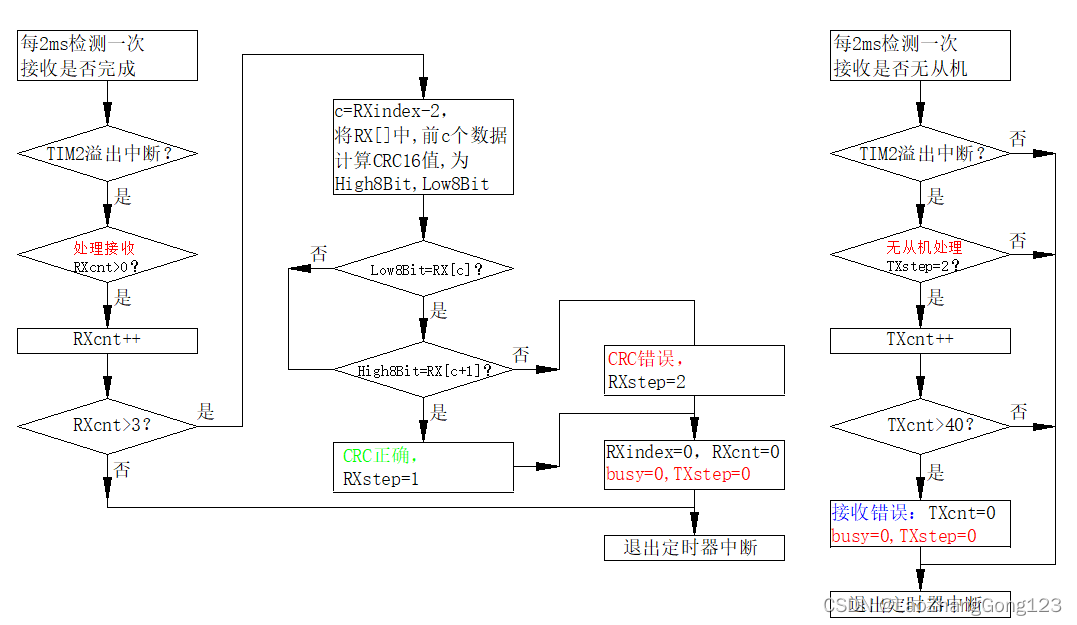 MODBUS通讯程序设计流程图