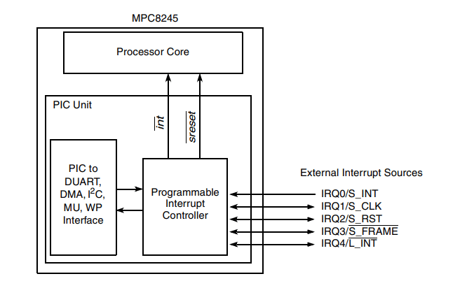 ▲图12 MPC8245的PIC功能框图