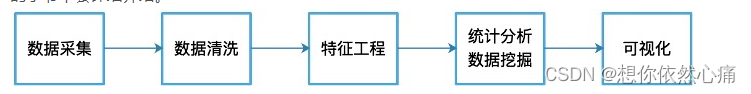 如何学习大数据