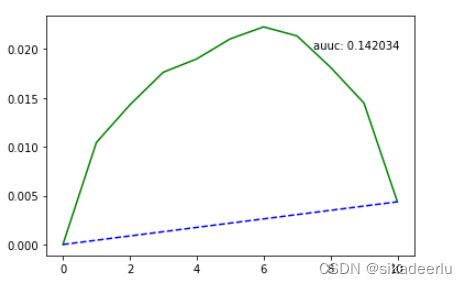 因果推断--Uplift model的原理和python实操(三)-CSDN博客
