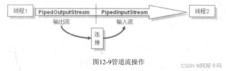 12.6管道流(血干JAVA系列)