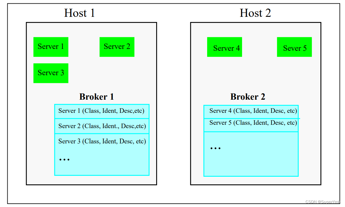 example of Broker Daemon, Host 1 has a single broker daemon
