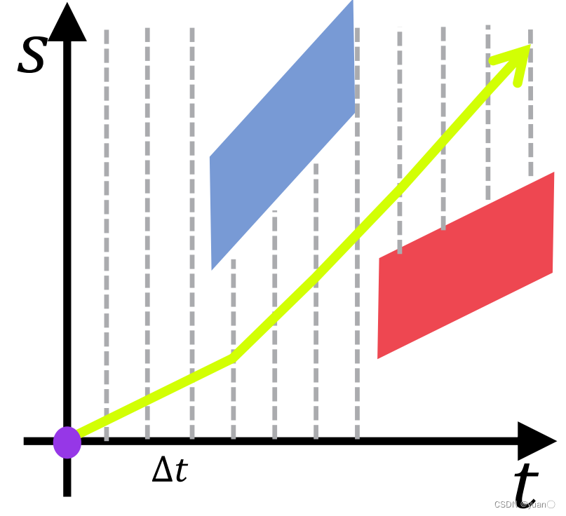 【Apollo学习笔记】——规划模块TASK之PIECEWISE_JERK_SPEED_OPTIMIZER