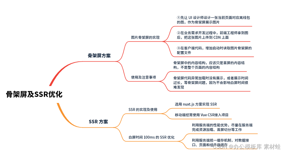 前端性能优化方法与实战14 高级进阶：瞒天过海的骨架屏及 SSR 优化手段