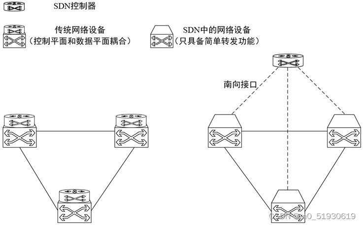 软件定义网络与传统IP网络的区别