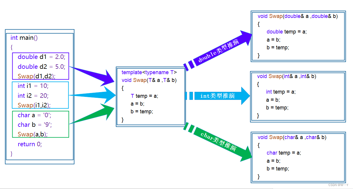 让你的代码原地起飞——C++模板