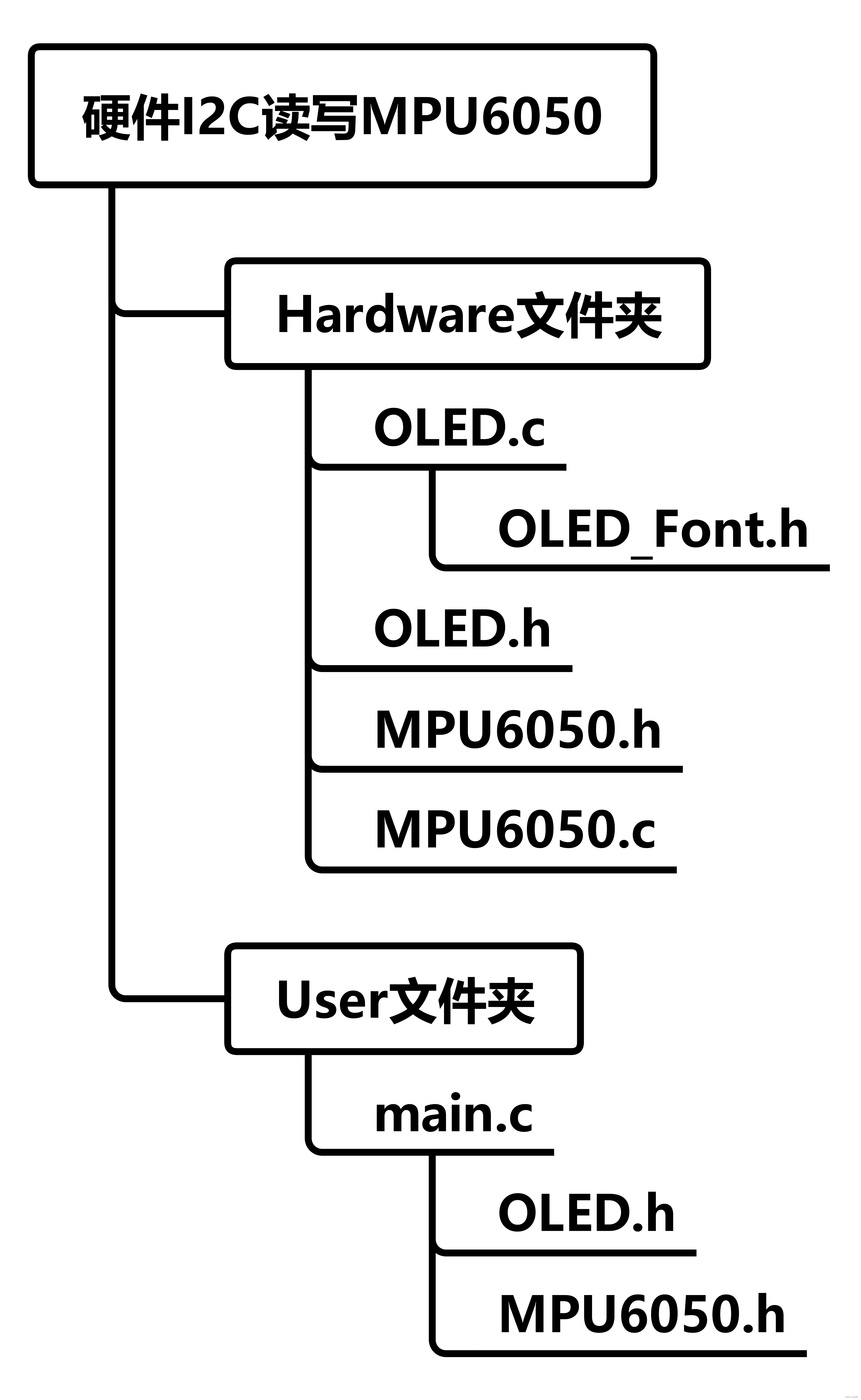 stm32学习笔记-10 I2C通信