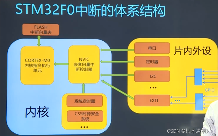 day5 STM32中断系统