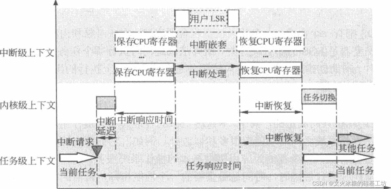 [架构之路-176]-《软考-系统分析师》-1-嵌入式系统分析与设计 - 实时性（任务切换时间、中断延迟时间、中断响应时间）、可靠性、功耗、体积、成本