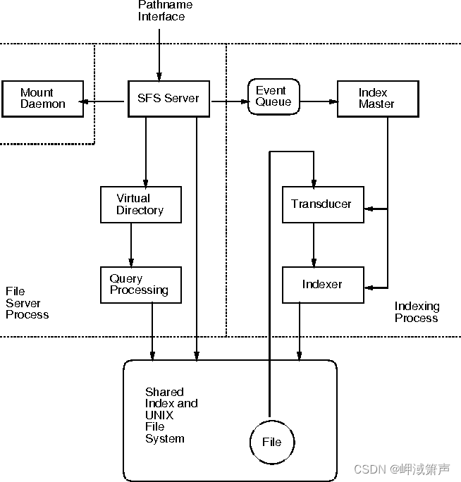 如何在Windows和Linux系统上监听文件夹的变动？