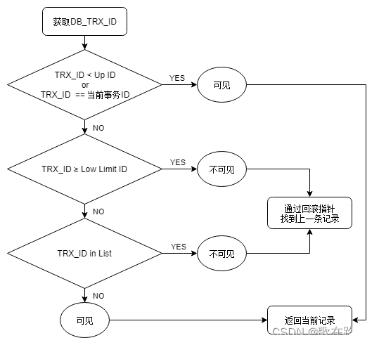 数据可见性算法