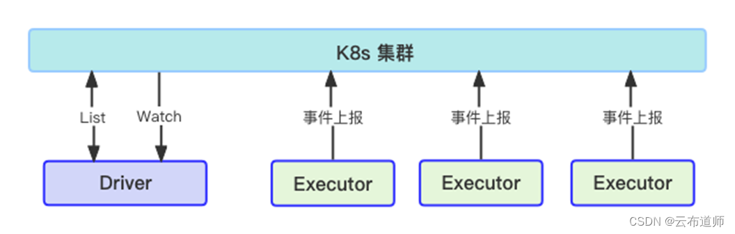 米哈游大数据云原生实践