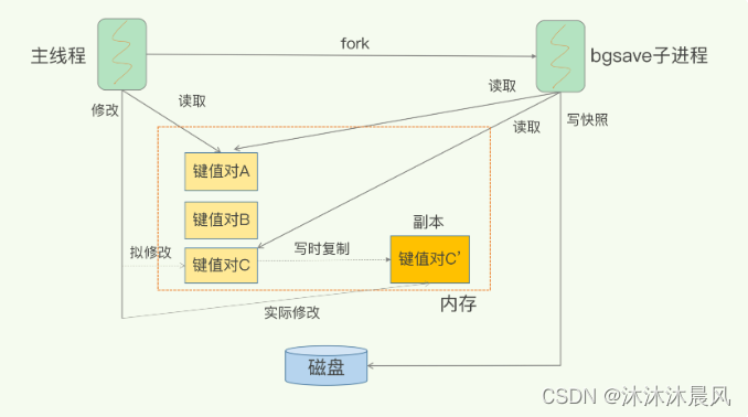 详解 Redis 中的 RDB 快照