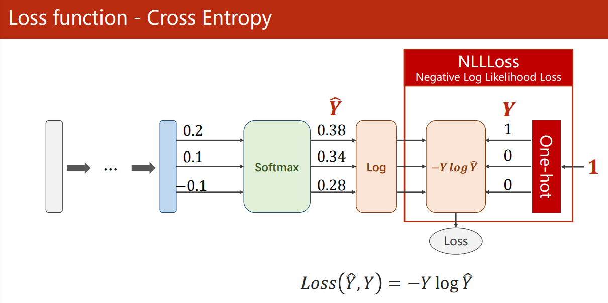 Softmax cross entropy loss. Softmax. PYTORCH модуль models. Cross Entropy loss PYTORCH. Softmax объяснение.