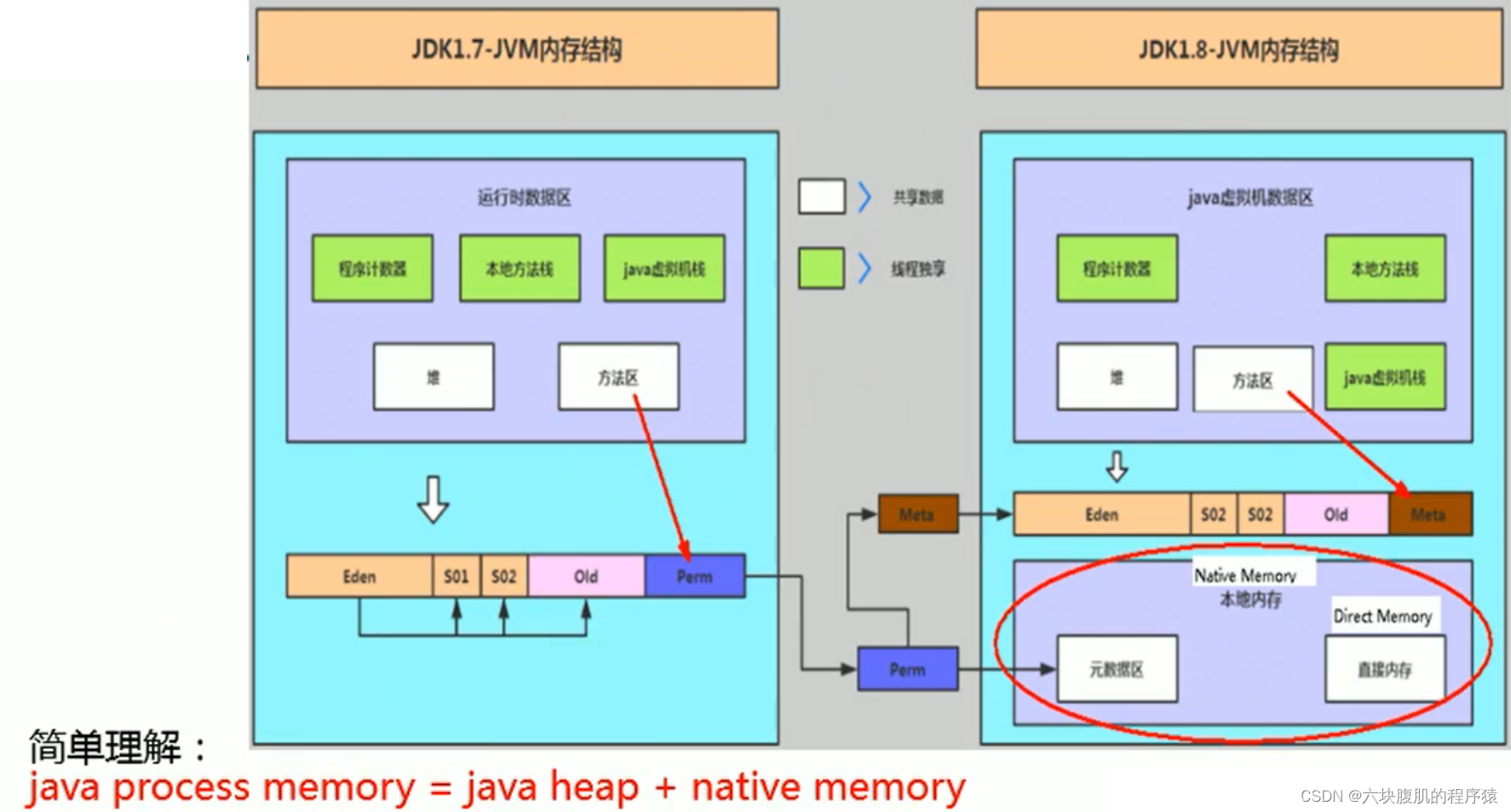 【JVM】对象实例化内存布局与访问定位