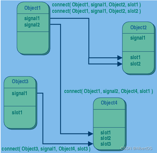 Qt信号与槽机制的本质