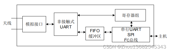 SI512简化结构框图