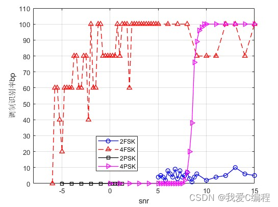 m基于功率谱,高阶累积量和BP神经网络-GRNN网络的调制方式识别仿真,对比2psk,4PSK,2FSK以及4FSK