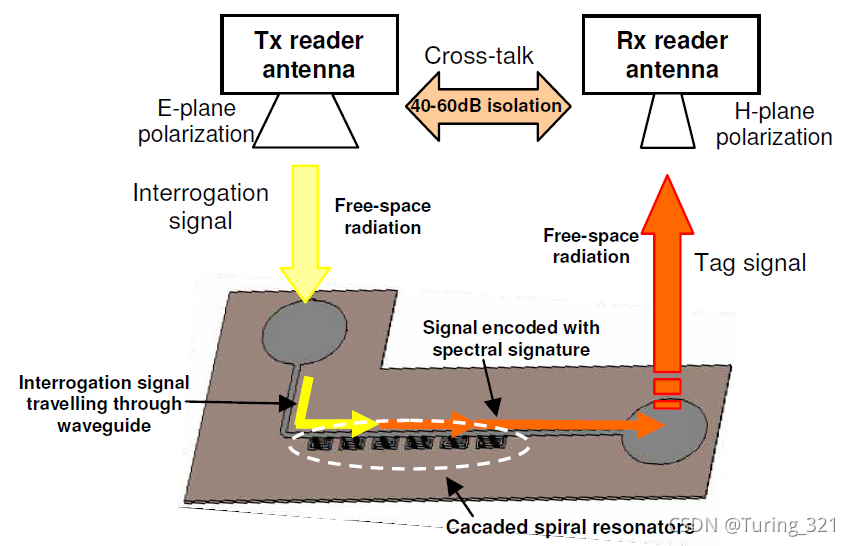 图4. 无芯片RFID系统的信号流