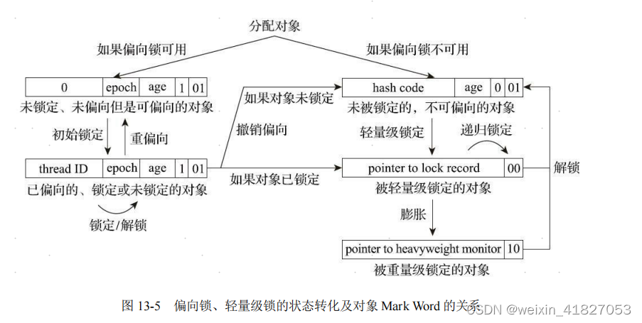 《深入理解java虚拟机 第三版》学习笔记三