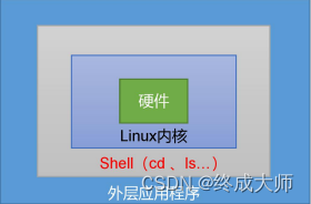 Linux之Shell（一）