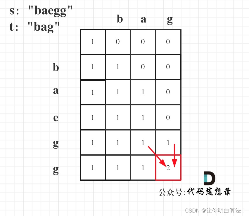 进阶理解：leetcode115.不同的子序列（细节深度）