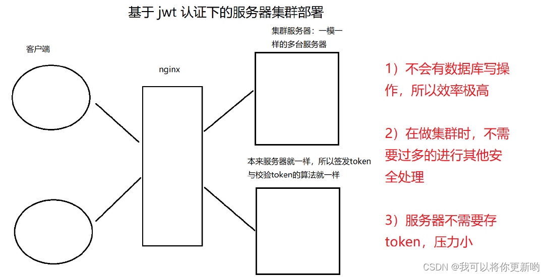 JWT认证、drf-jwt安装和简单使用、实战之使用Django auth的User表自动签发、实战之自定义User表，手动签发