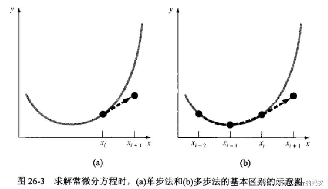 常微分方程（ODE）求解方法总结（续）