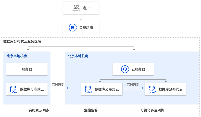 云架构师学习------腾讯云通识-存储与数据库