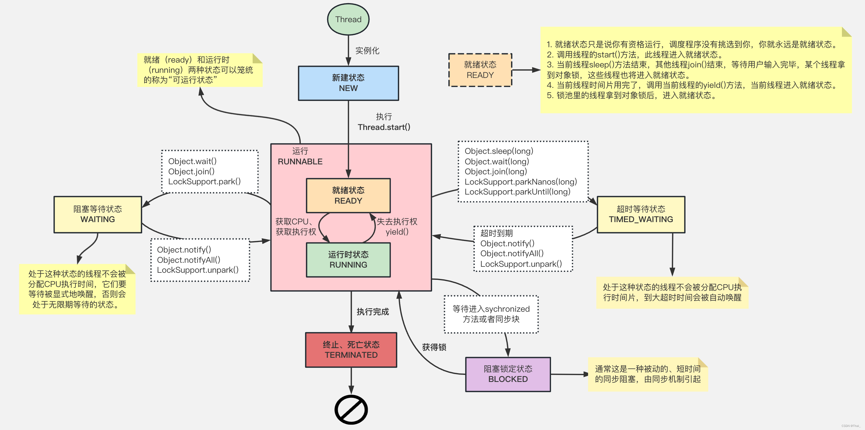 Java线程状态与状态转换