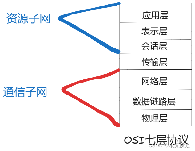 OSI体系结构和TCP/IP体系结构
