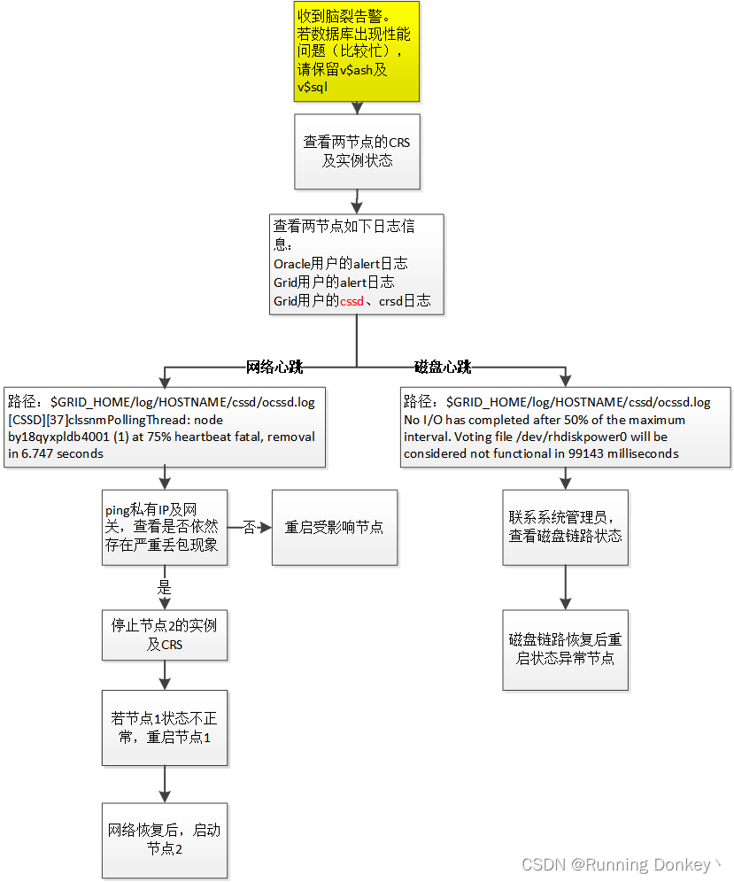 ORACLE高发场景处置：思路分析（CPU高、内存高、IO缓慢、library cache lock等待事件、长事务、心跳问题处理、enq