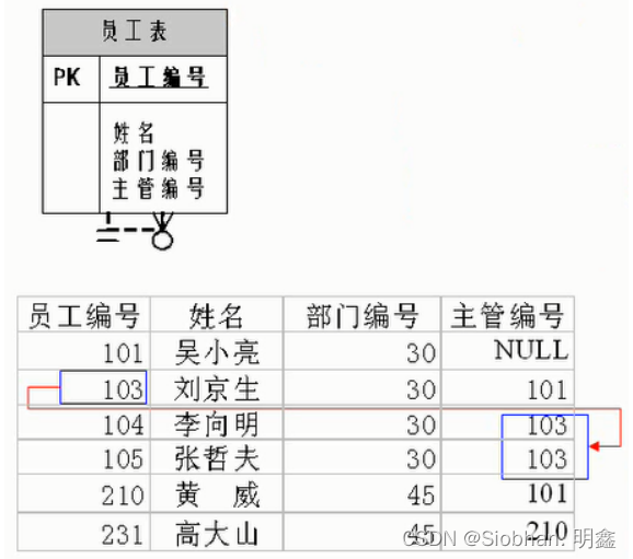 MySQL 1 数据库概述知识